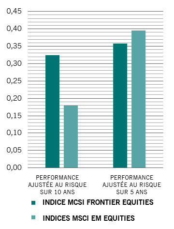 Frontier fig 2 equity risk ad returns fr