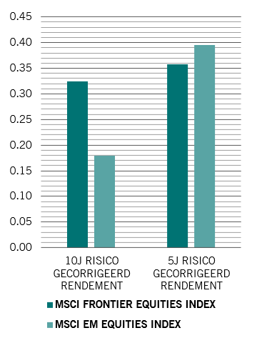 Frontier fig 2 equity risk ad returns nl