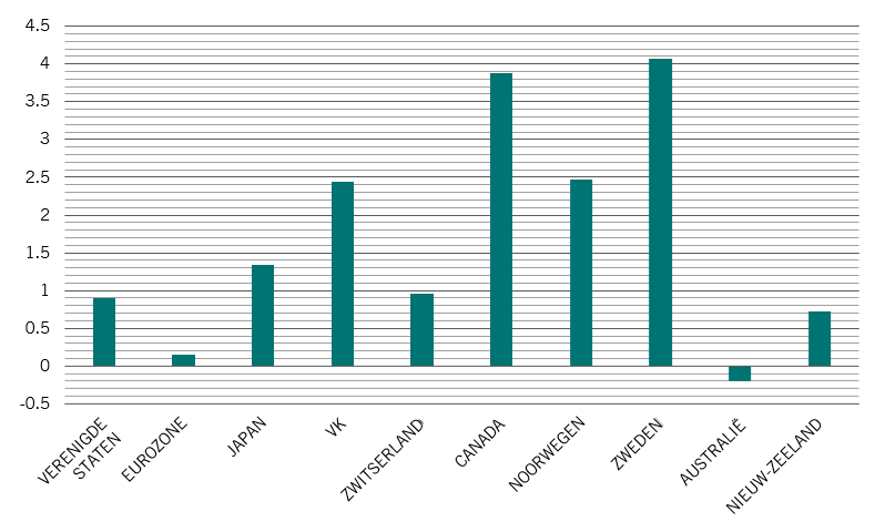 Developed central banks nl