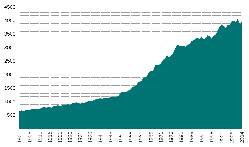 Freshwater use chart