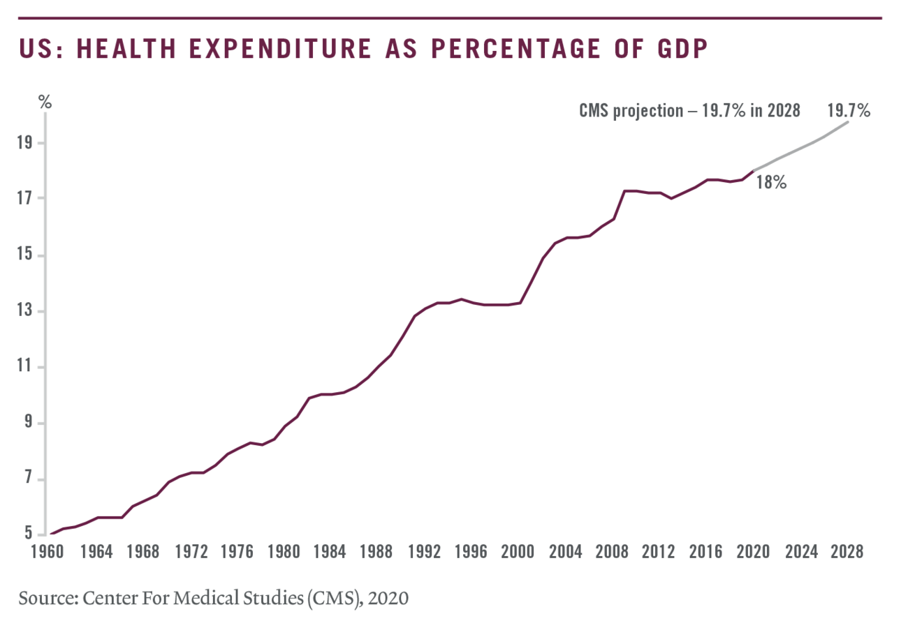 Graph pictet us health expenditure perspectives mar 2022 en
