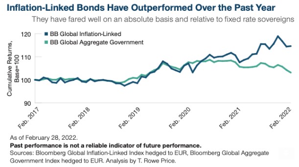 Inflation linked bonds