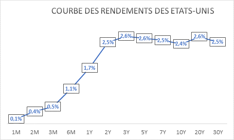 Nagelmackers courbe des rendements 2