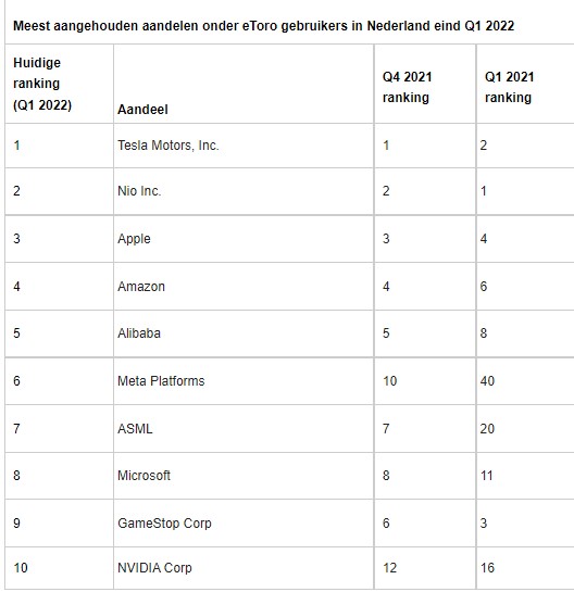 Aandelen nederland tesla nio apple