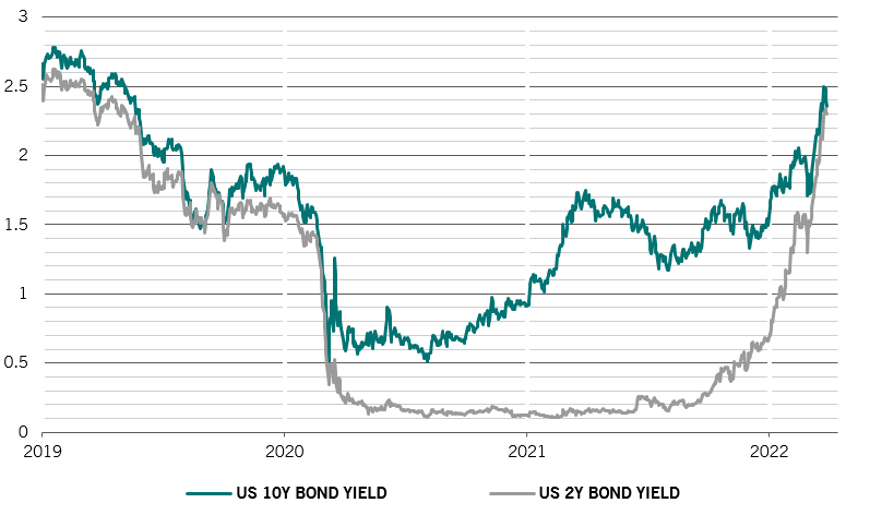 Markets chart yield curve 5