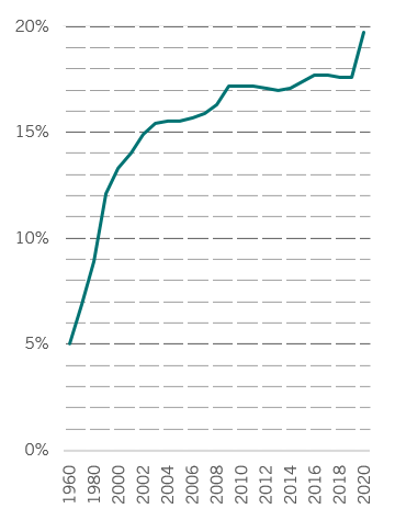 Us health spending pictet