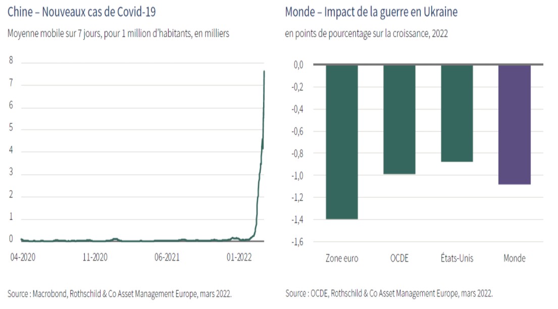 Rothschild co impact de la guerre en ukraine