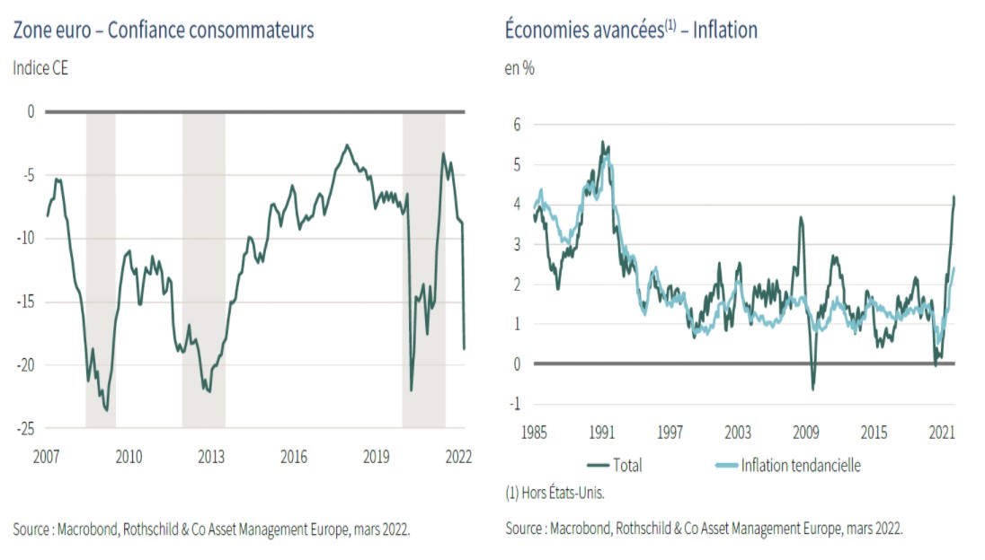 Rothschild co confiance consommateurs