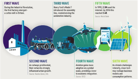 Columbia innovation waves
