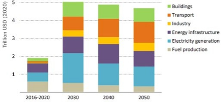 Columbia average annual energy investment