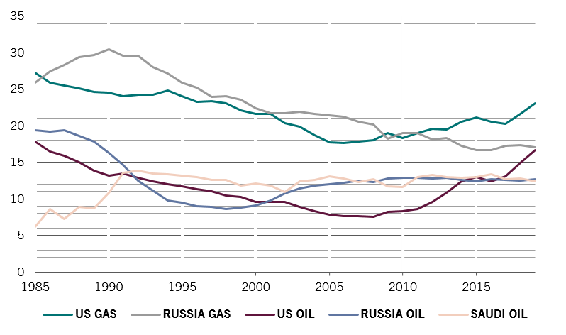 Pictet 3 losing dominance