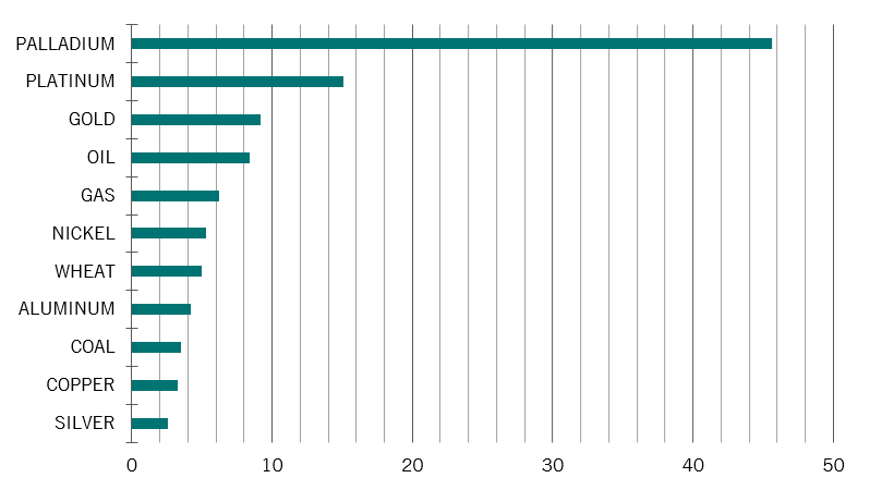 Pictet 4 commodity king