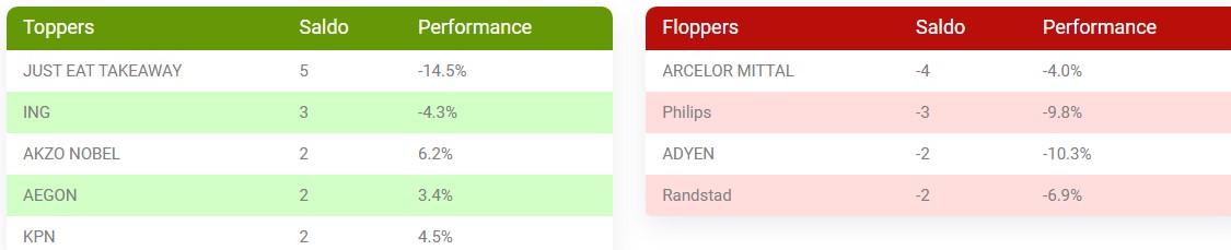 Aex aandelen