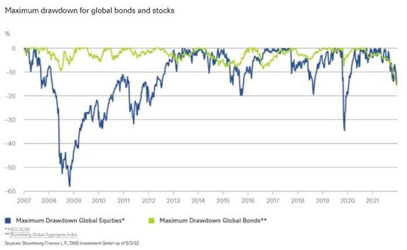 Drawdowns aandelen obligaties