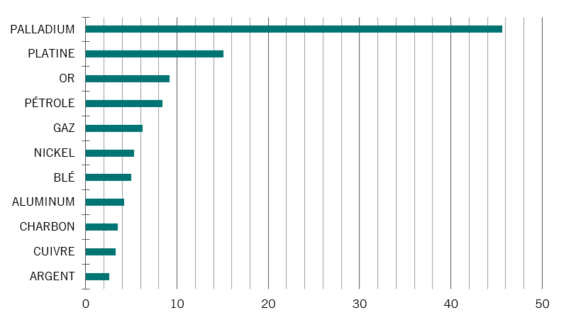 Commodity exports fr 4