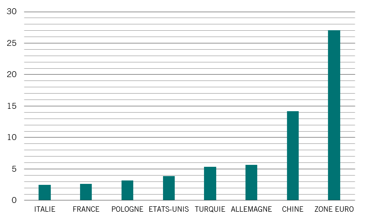 Exports to russia fr 5