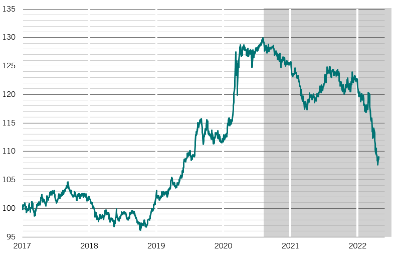 Markets ust 5