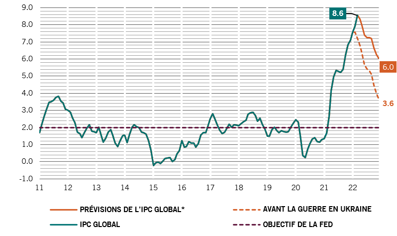 Peak hawk us cpi fr pictet