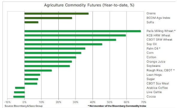 Agriculture prices