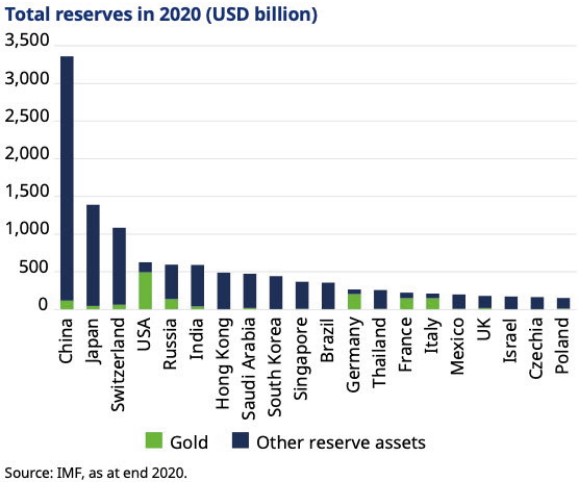Gold reserves