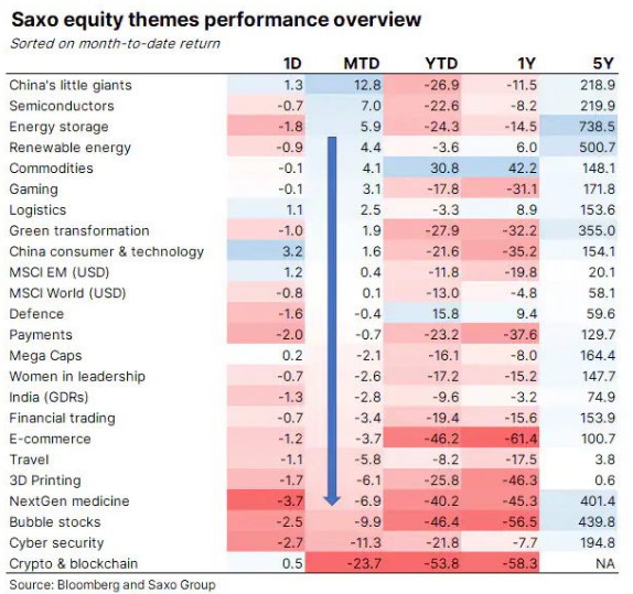Performances stock markets