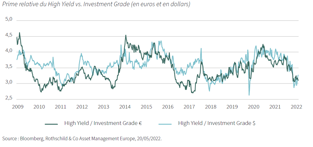 Rothschild prime relative du high yield