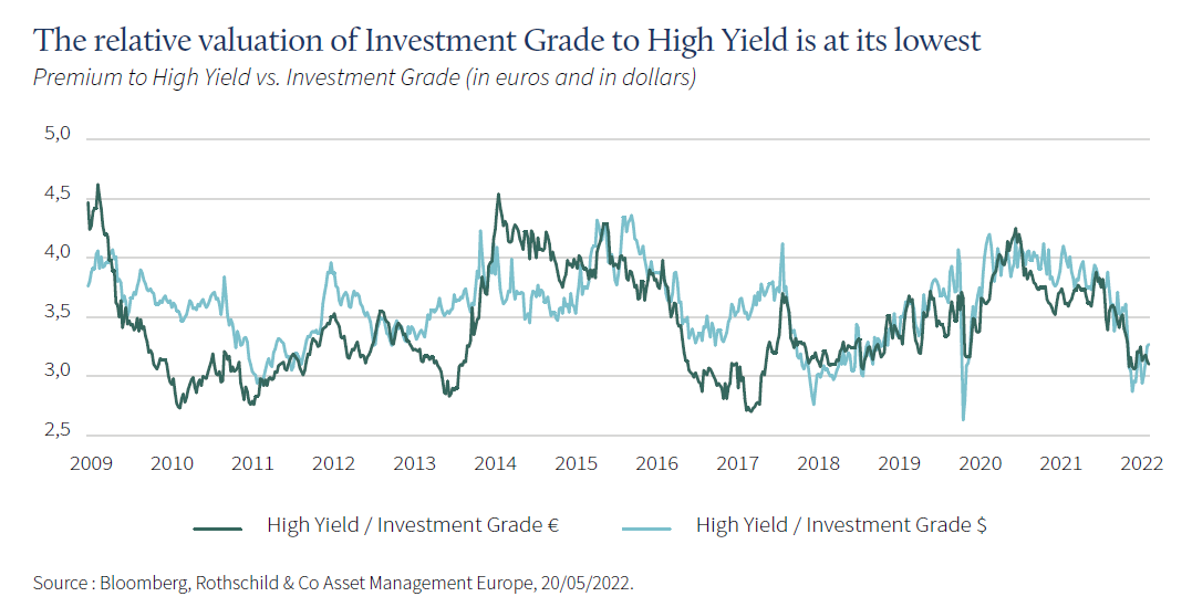 Rothschild relative valuation of investment grade to high yield