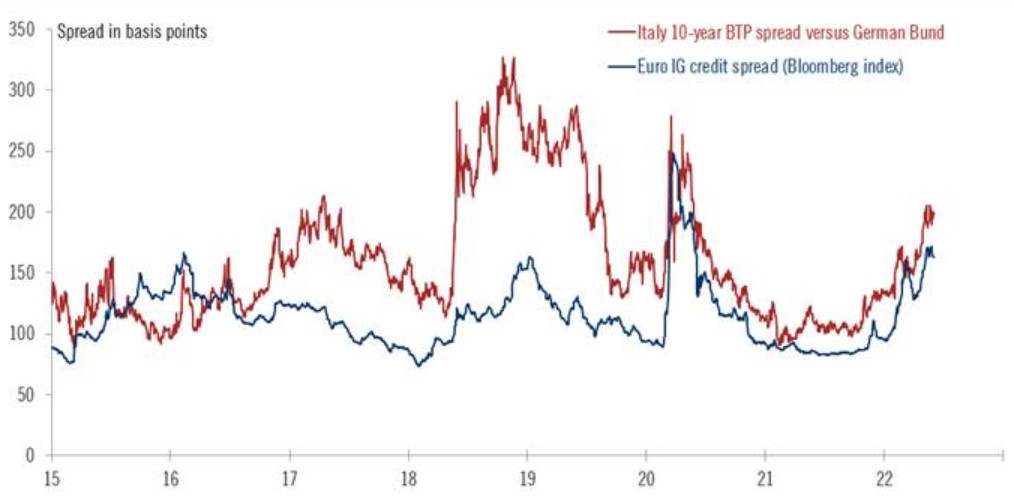 Pictet spread in basis points