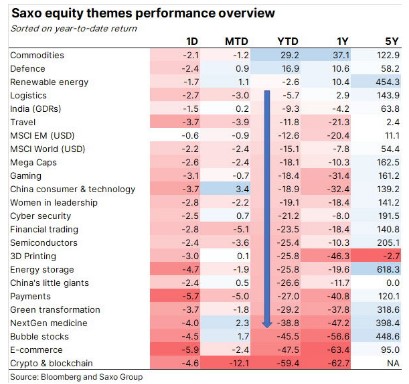 Equity themes performances
