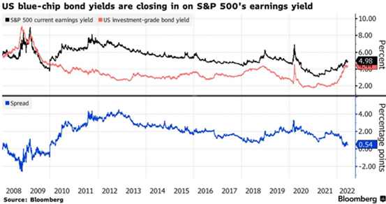 Nagelmackers us blue chip bond yields 3