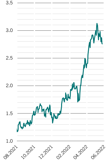 Pictet markets bond yield 5