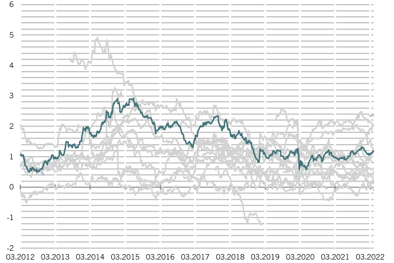 Return volatility pictet 3