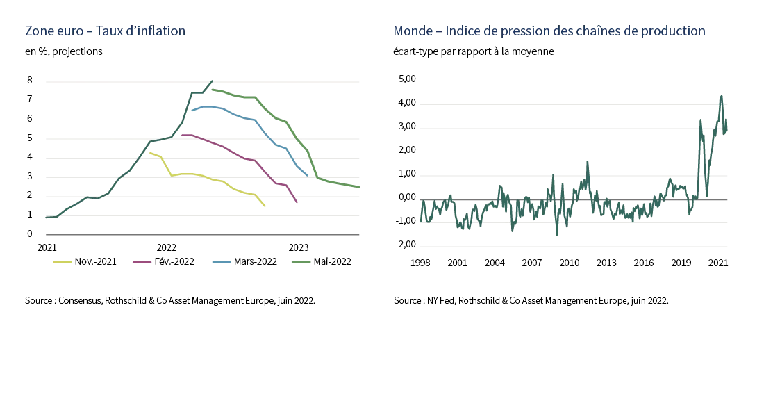 Graph fr2 zone euro taux d'inflation rothschild