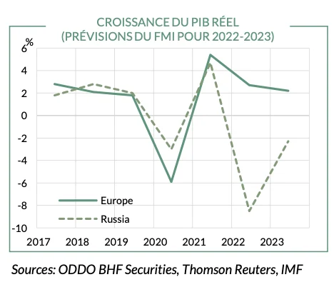 Croissance du pib r%c3%a9el oddo bhf am