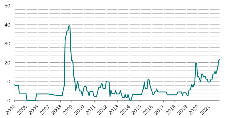 Emd default chart 2 pictet
