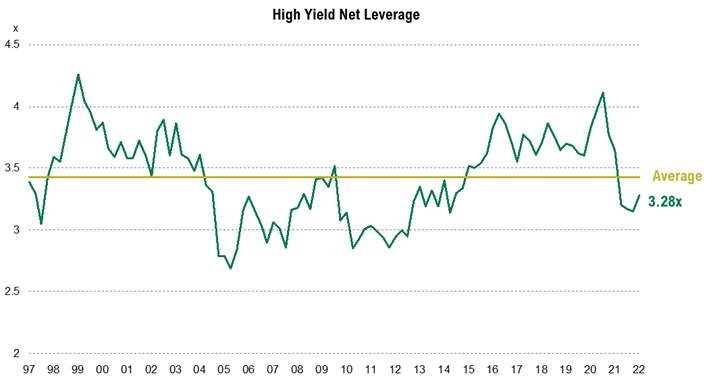 1 ubp high yield net leverage