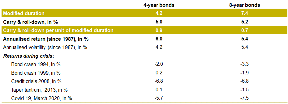 2 ubp comparison of risk return profile for 4 year bonds vs. 8 year bonds in 2
