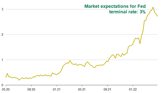 2 ubp 5 year us treasury rates vs. the market%e2%80%99s pricing in of the fed terminal rate in 3