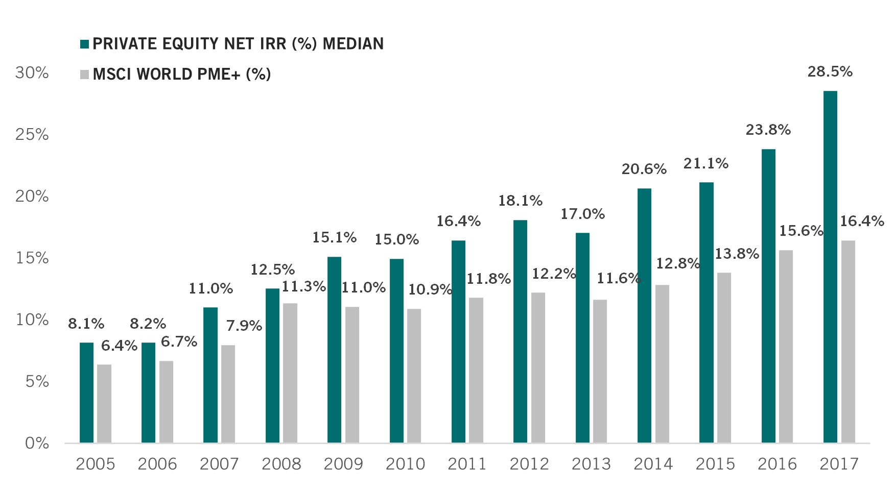 Private equity net irr pictet