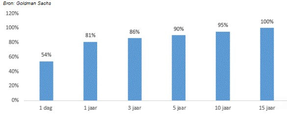 Rendementen s p 500 index