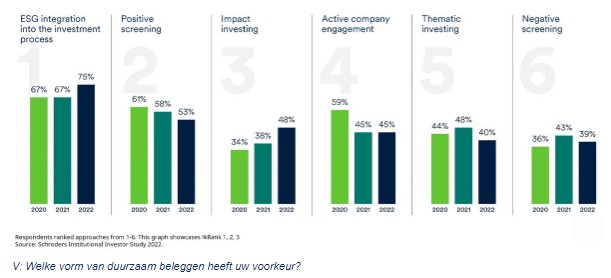 Esg beleggen 2022