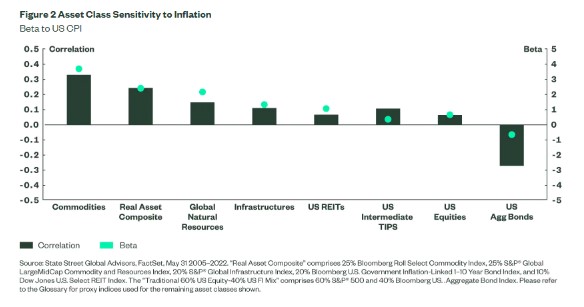 Inflation asset classes