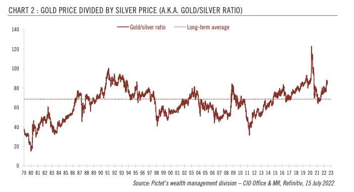 Pictet gold price divided by silver price