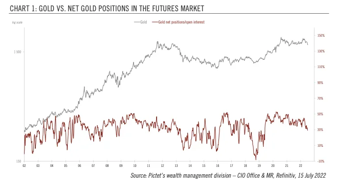Pictet gold vs net gold positions in futures market