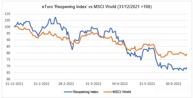 Msci world koers