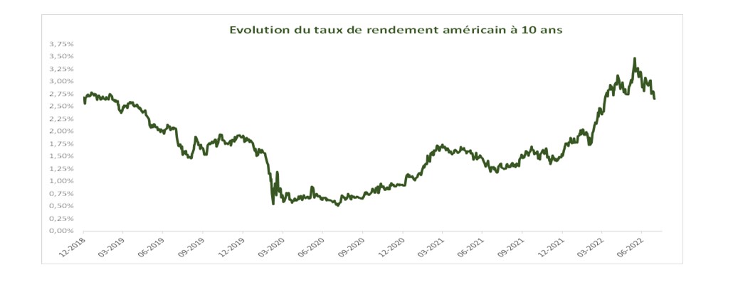 Nagelmackers evolution du taux de rendement amricain %c3%a0 10 ans 2