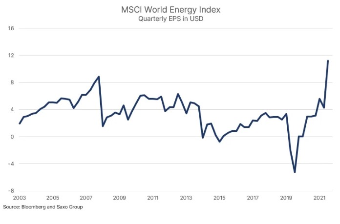 Msci world energy