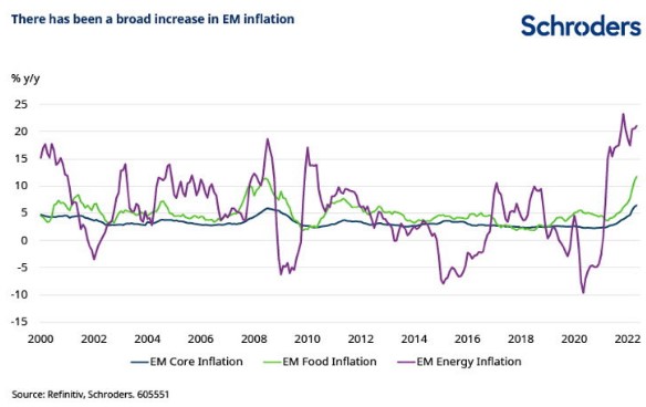 Emerging markets inflatie