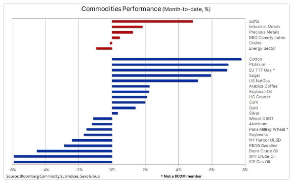 Commodities prices returns