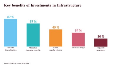 Beleggen infrastructuur
